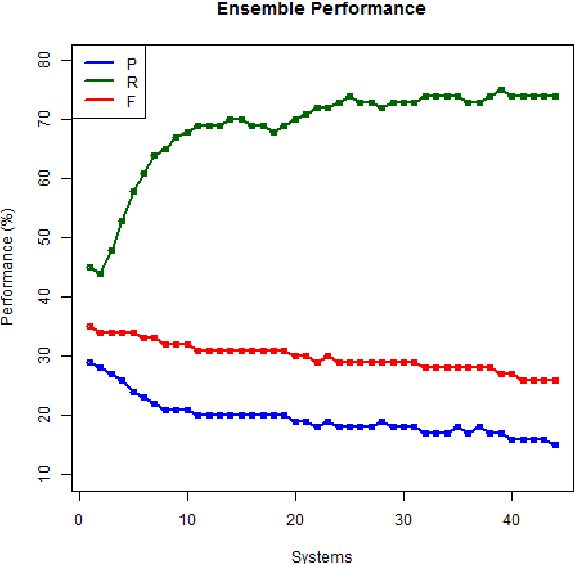 Figure 2 for Complex Word Identification: Challenges in Data Annotation and System Performance