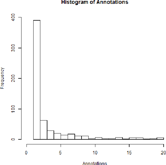 Figure 4 for Complex Word Identification: Challenges in Data Annotation and System Performance