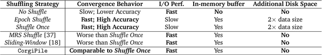 Figure 2 for Stochastic Gradient Descent without Full Data Shuffle