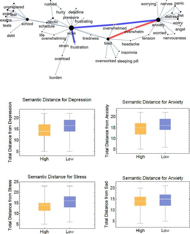 Figure 3 for DASentimental: Detecting depression, anxiety and stress in texts via emotional recall, cognitive networks and machine learning