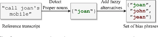 Figure 3 for Contextual Speech Recognition with Difficult Negative Training Examples