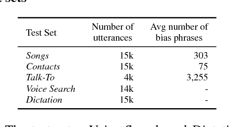 Figure 2 for Contextual Speech Recognition with Difficult Negative Training Examples