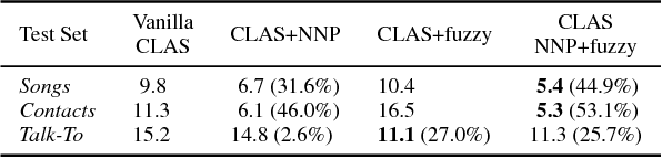 Figure 4 for Contextual Speech Recognition with Difficult Negative Training Examples