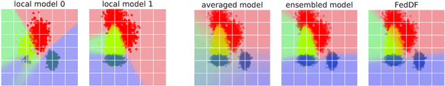 Figure 1 for Ensemble Distillation for Robust Model Fusion in Federated Learning