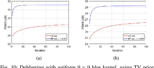 Figure 2 for Back-Projection based Fidelity Term for Ill-Posed Linear Inverse Problems