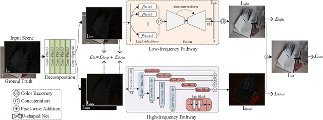 Figure 4 for Learning to Adapt to Light