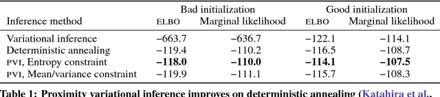 Figure 2 for Proximity Variational Inference