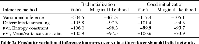 Figure 3 for Proximity Variational Inference