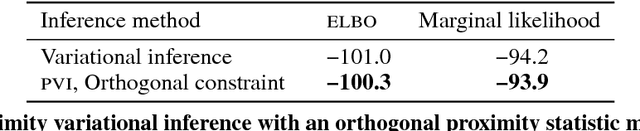 Figure 4 for Proximity Variational Inference