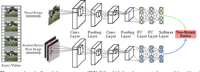 Figure 1 for Evaluating Two-Stream CNN for Video Classification