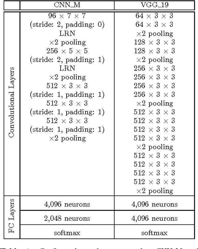 Figure 2 for Evaluating Two-Stream CNN for Video Classification