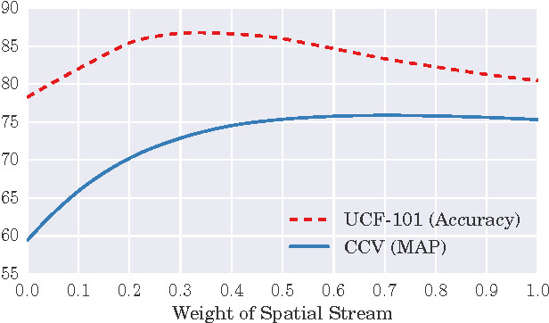Figure 4 for Evaluating Two-Stream CNN for Video Classification