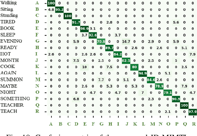 Figure 2 for ASL Trigger Recognition in Mixed Activity/Signing Sequences for RF Sensor-Based User Interfaces