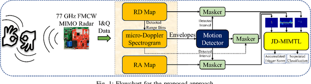 Figure 1 for ASL Trigger Recognition in Mixed Activity/Signing Sequences for RF Sensor-Based User Interfaces