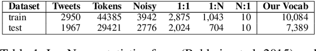 Figure 1 for Adapting Sequence to Sequence models for Text Normalization in Social Media