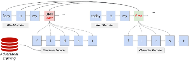Figure 4 for Adapting Sequence to Sequence models for Text Normalization in Social Media