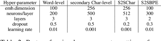 Figure 3 for Adapting Sequence to Sequence models for Text Normalization in Social Media