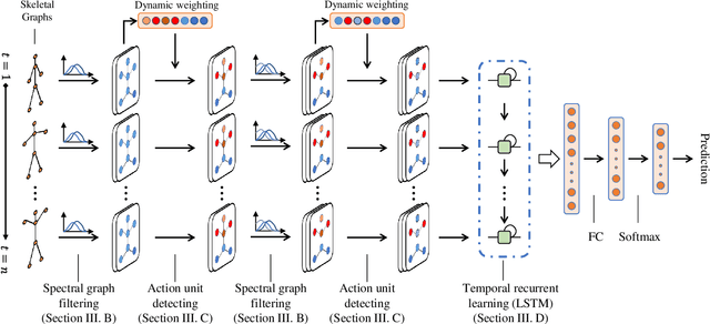 Figure 1 for Action-Attending Graphic Neural Network