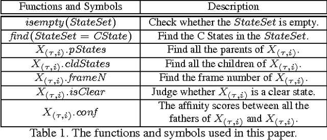 Figure 1 for Sliding-Window Optimization on an Ambiguity-Clearness Graph for Multi-object Tracking