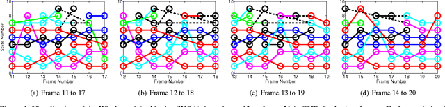 Figure 2 for Sliding-Window Optimization on an Ambiguity-Clearness Graph for Multi-object Tracking