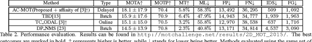 Figure 4 for Sliding-Window Optimization on an Ambiguity-Clearness Graph for Multi-object Tracking