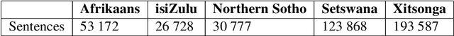 Figure 1 for Benchmarking Neural Machine Translation for Southern African Languages