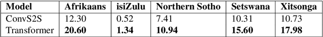 Figure 3 for Benchmarking Neural Machine Translation for Southern African Languages