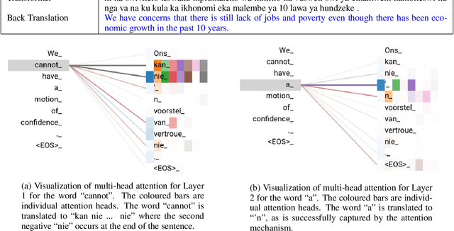 Figure 2 for Benchmarking Neural Machine Translation for Southern African Languages