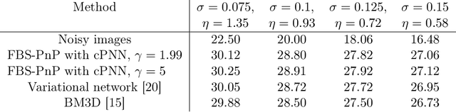 Figure 4 for Convolutional Proximal Neural Networks and Plug-and-Play Algorithms