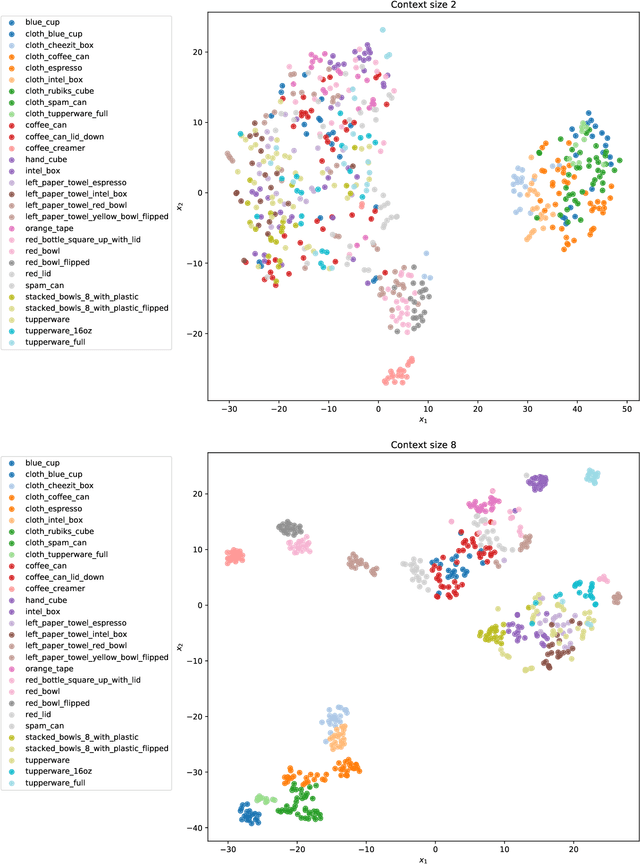 Figure 2 for Context is Everything: Implicit Identification for Dynamics Adaptation