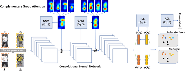 Figure 3 for Unsupervised Attention Based Instance Discriminative Learning for Person Re-Identification