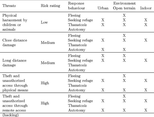 Figure 1 for Risk-based Triggering of Bio-inspired Self-Preservation to Protect Robots from Threats