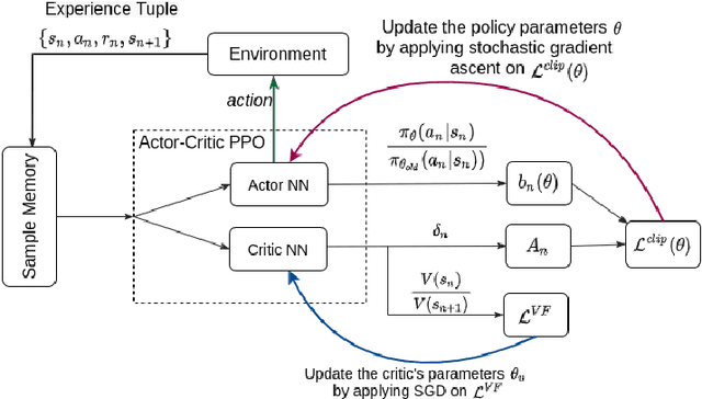 Figure 4 for A Deep Reinforcement Learning-Based Caching Strategy for IoT Networks with Transient Data