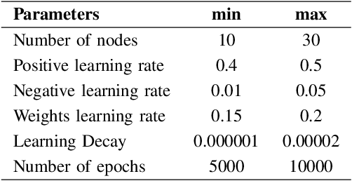 Figure 2 for A Semi-Supervised Self-Organizing Map for Clustering and Classification