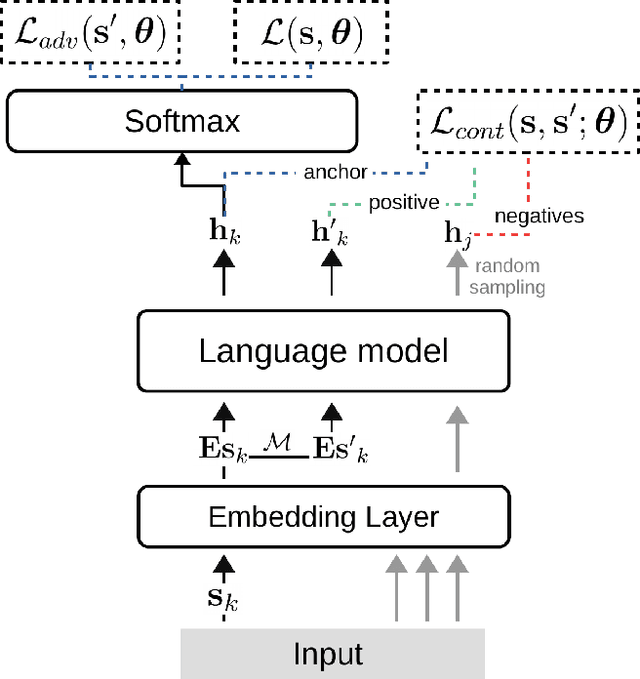 Figure 1 for Adversarial Training with Contrastive Learning in NLP