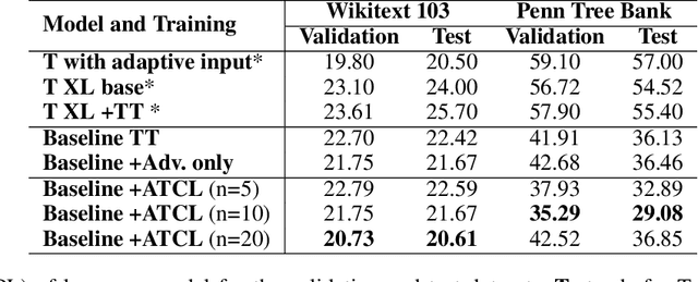 Figure 3 for Adversarial Training with Contrastive Learning in NLP