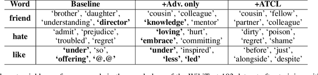 Figure 4 for Adversarial Training with Contrastive Learning in NLP