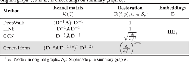 Figure 1 for Learning node embeddings via summary graphs: a brief theoretical analysis