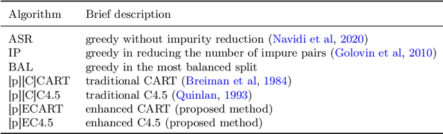 Figure 3 for Regularized impurity reduction: Accurate decision trees with complexity guarantees