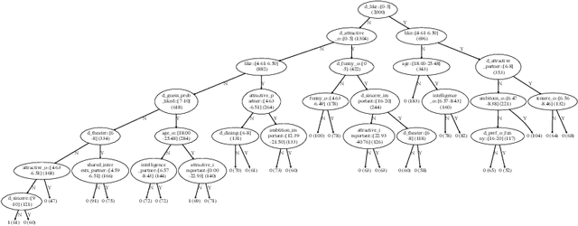 Figure 1 for Regularized impurity reduction: Accurate decision trees with complexity guarantees