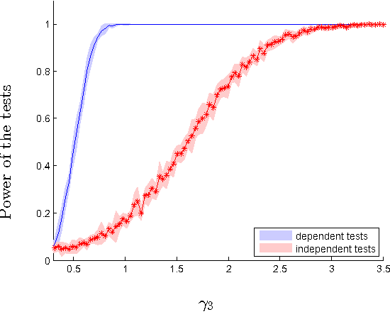 Figure 3 for Fast Non-Parametric Tests of Relative Dependency and Similarity