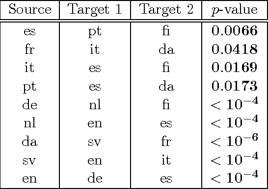 Figure 2 for Fast Non-Parametric Tests of Relative Dependency and Similarity