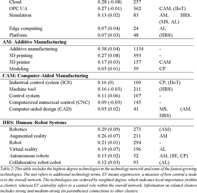Figure 4 for Mapping Industry 4.0 Technologies: From Cyber-Physical Systems to Artificial Intelligence