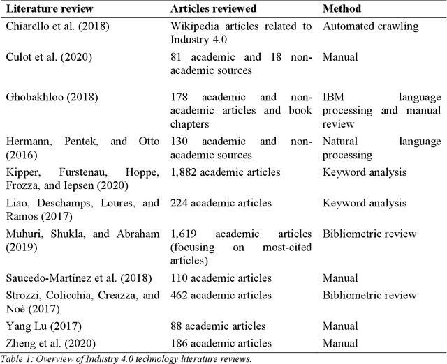 Figure 1 for Mapping Industry 4.0 Technologies: From Cyber-Physical Systems to Artificial Intelligence