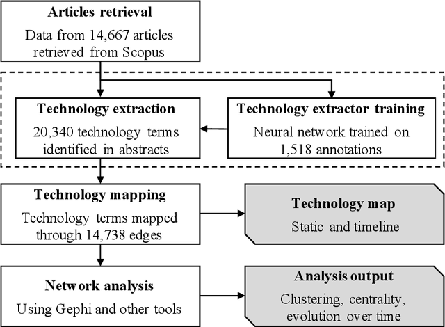 Figure 2 for Mapping Industry 4.0 Technologies: From Cyber-Physical Systems to Artificial Intelligence