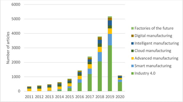 Figure 3 for Mapping Industry 4.0 Technologies: From Cyber-Physical Systems to Artificial Intelligence