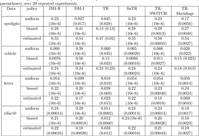 Figure 4 for Triply Robust Off-Policy Evaluation