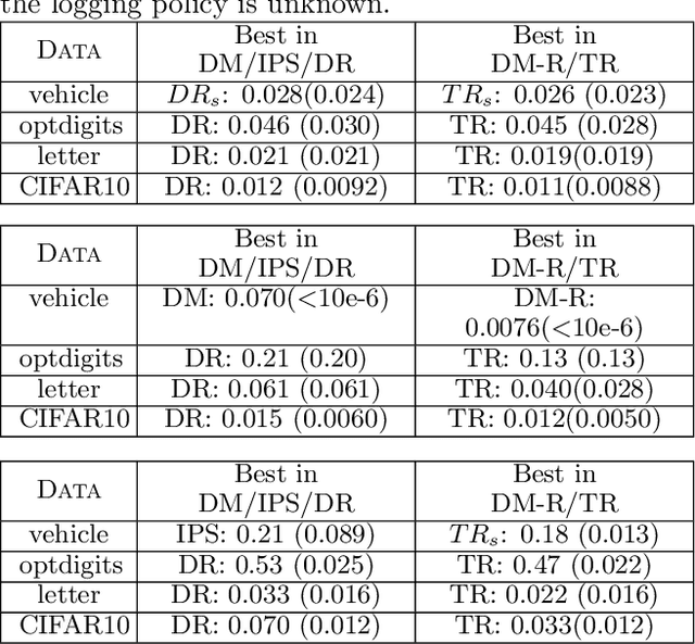 Figure 2 for Triply Robust Off-Policy Evaluation