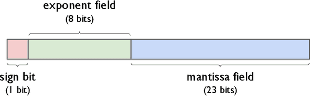 Figure 1 for Neural Network Quantization for Efficient Inference: A Survey