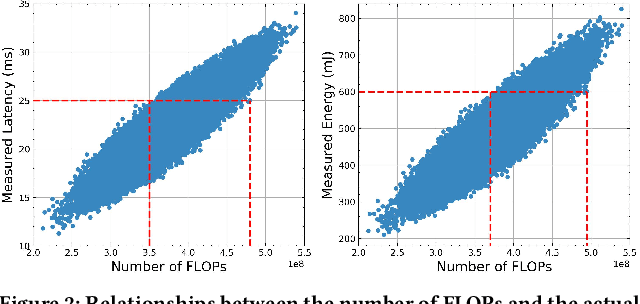 Figure 3 for You Only Search Once: On Lightweight Differentiable Architecture Search for Resource-Constrained Embedded Platforms